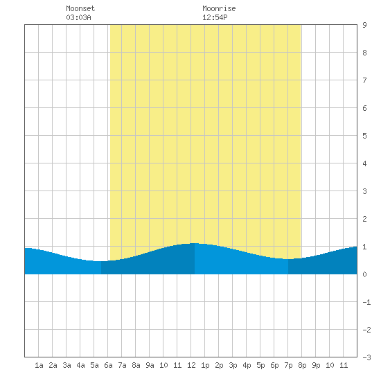 Edgewater tide chart for Friday, April 28, 2023