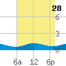 Edgewater tide chart for Friday, April 28, 2023