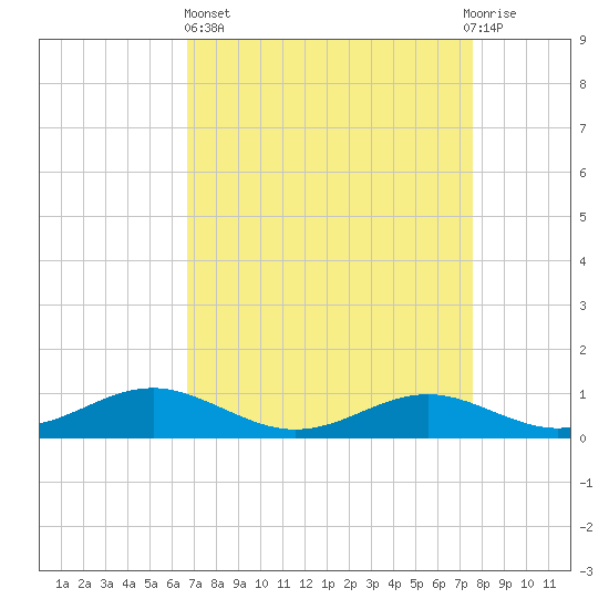 Edgewater tide chart for Wednesday, April 5, 2023
