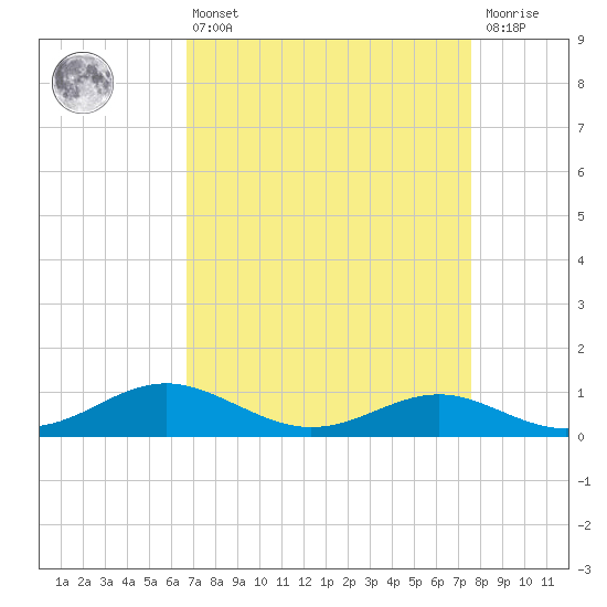 Edgewater tide chart for Thursday, April 6, 2023