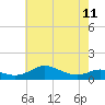 Edgewater tide chart for Thursday, May 11, 2023