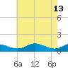 Edgewater tide chart for Saturday, May 13, 2023