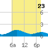 Edgewater tide chart for Tuesday, May 23, 2023