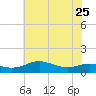 Edgewater tide chart for Thursday, May 25, 2023