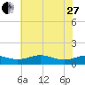 Edgewater tide chart for Saturday, May 27, 2023