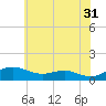 Edgewater tide chart for Wednesday, May 31, 2023