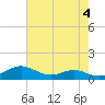 Edgewater tide chart for Thursday, May 4, 2023