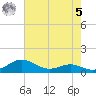 Edgewater tide chart for Friday, May 5, 2023