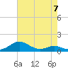 Edgewater tide chart for Sunday, May 7, 2023