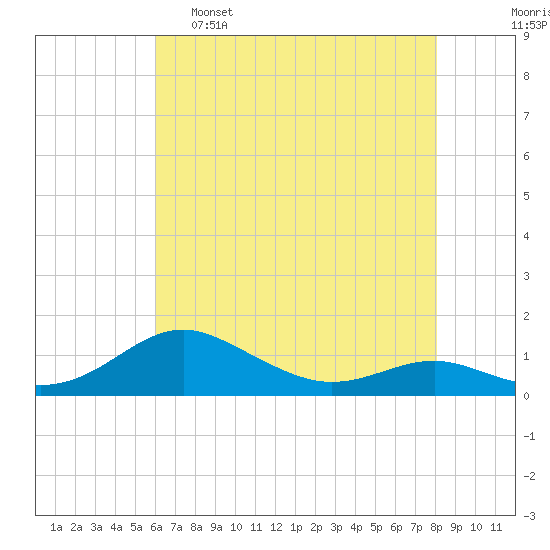 Edgewater tide chart for Monday, May 8, 2023