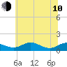 Edgewater tide chart for Saturday, June 10, 2023