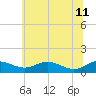 Edgewater tide chart for Sunday, June 11, 2023