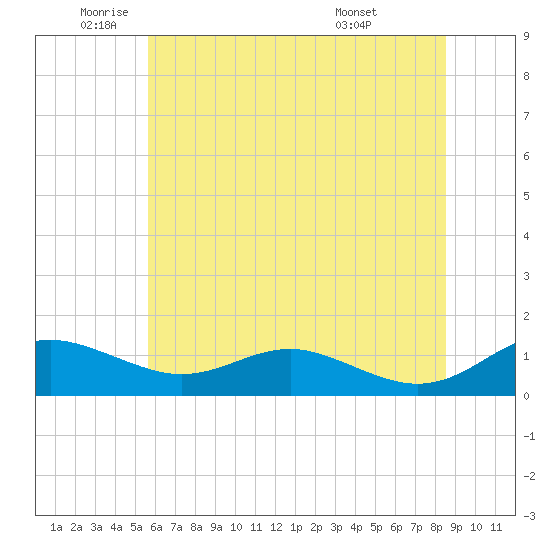 Edgewater tide chart for Monday, June 12, 2023