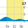 Edgewater tide chart for Saturday, June 17, 2023