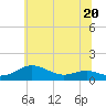 Edgewater tide chart for Tuesday, June 20, 2023