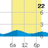 Edgewater tide chart for Thursday, June 22, 2023