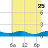 Edgewater tide chart for Sunday, June 25, 2023