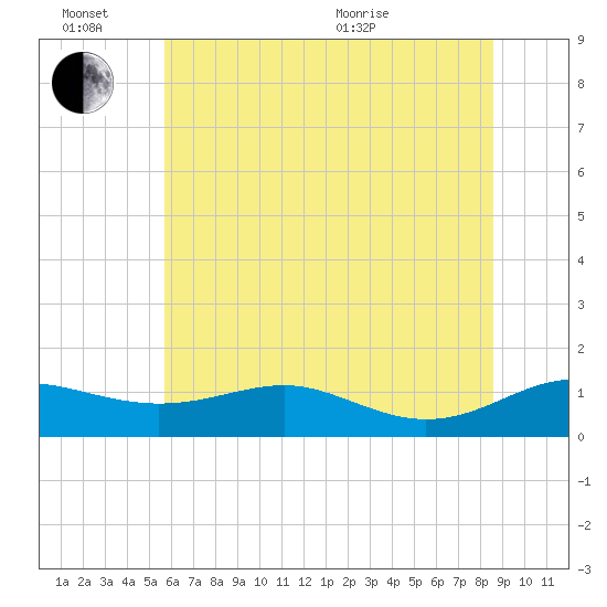 Edgewater tide chart for Monday, June 26, 2023