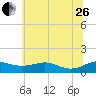 Edgewater tide chart for Monday, June 26, 2023