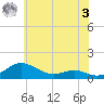 Edgewater tide chart for Saturday, June 3, 2023