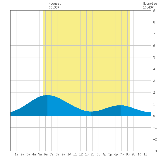 Edgewater tide chart for Monday, June 5, 2023