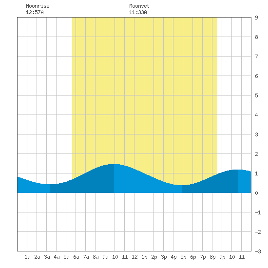 Edgewater tide chart for Friday, June 9, 2023