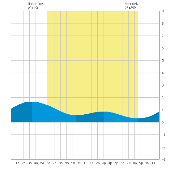 Edgewater tide chart for Friday, July 14, 2023