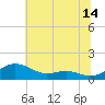 Edgewater tide chart for Friday, July 14, 2023