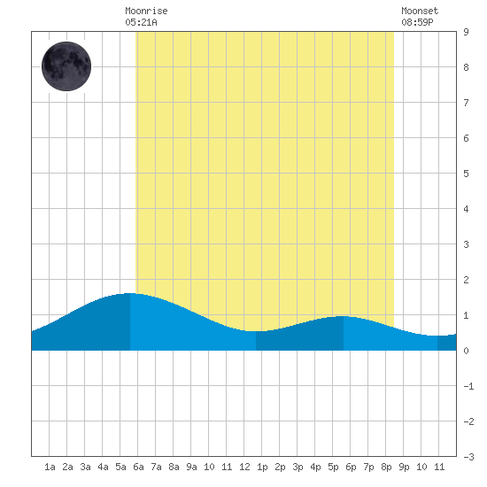 Edgewater tide chart for Monday, July 17, 2023