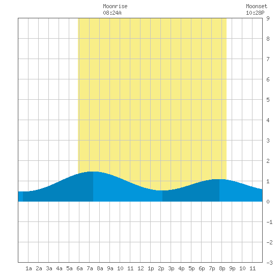Edgewater tide chart for Thursday, July 20, 2023