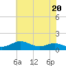 Edgewater tide chart for Thursday, July 20, 2023