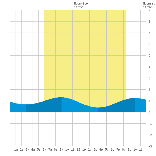 Edgewater tide chart for Sunday, July 23, 2023
