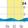 Edgewater tide chart for Monday, July 24, 2023