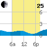 Edgewater tide chart for Tuesday, July 25, 2023
