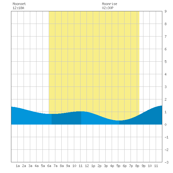 Edgewater tide chart for Wednesday, July 26, 2023