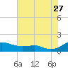 Edgewater tide chart for Thursday, July 27, 2023