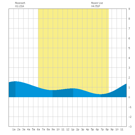 Edgewater tide chart for Friday, July 28, 2023