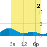 Edgewater tide chart for Sunday, July 2, 2023