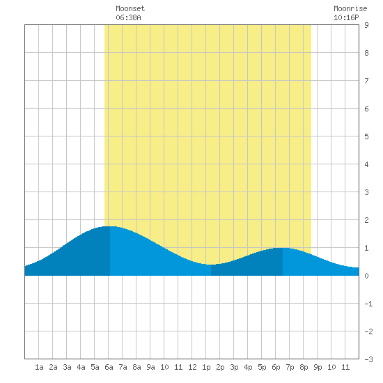 Edgewater tide chart for Tuesday, July 4, 2023