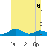 Edgewater tide chart for Thursday, July 6, 2023