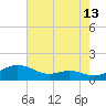 Edgewater tide chart for Sunday, August 13, 2023
