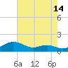 Edgewater tide chart for Monday, August 14, 2023