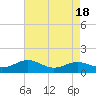 Edgewater tide chart for Friday, August 18, 2023