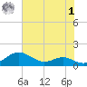 Edgewater tide chart for Tuesday, August 1, 2023