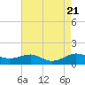 Edgewater tide chart for Monday, August 21, 2023