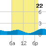 Edgewater tide chart for Tuesday, August 22, 2023