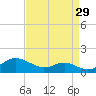 Edgewater tide chart for Tuesday, August 29, 2023