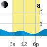 Edgewater tide chart for Tuesday, August 8, 2023