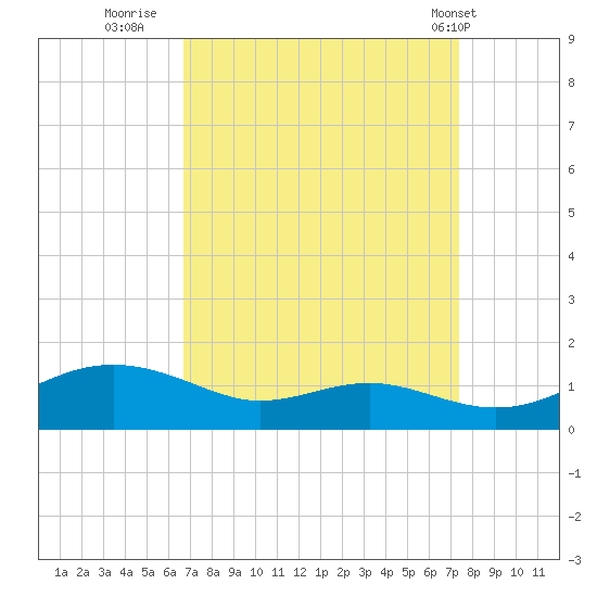 Edgewater tide chart for Monday, September 11, 2023