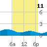 Edgewater tide chart for Monday, September 11, 2023